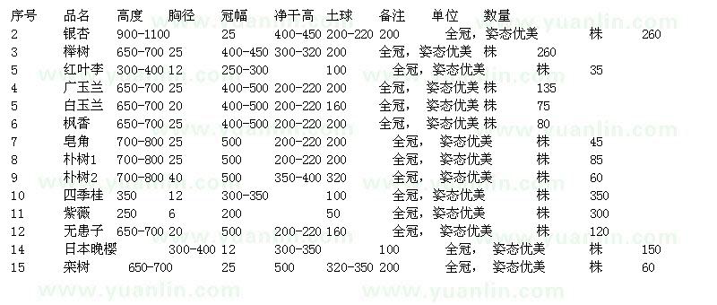 求購(gòu)銀杏、櫸樹(shù)、紅葉李、廣玉蘭等苗木