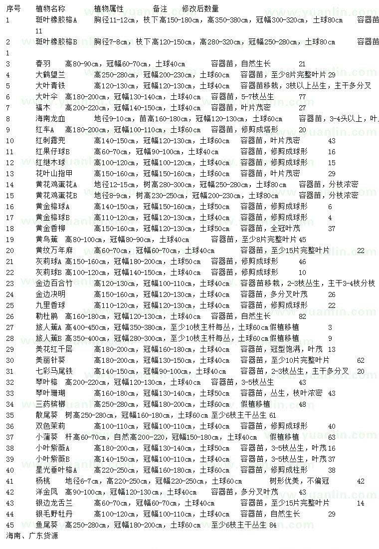 求購斑葉橡膠榕、春羽、大鶴望蘭等