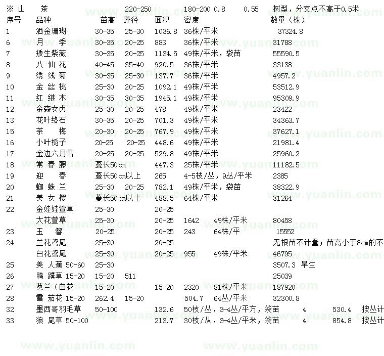 求購灑金珊瑚、月季、紫薇等